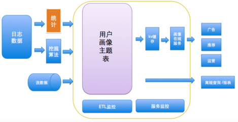 外賣O2O的用戶畫像實踐與界面設(shè)計——火龍果軟件工程數(shù)據(jù)處理和存儲服務(wù)