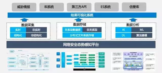 CNCC 2017 | 中新網(wǎng)安 基于數(shù)據(jù)分析和可視化的態(tài)勢感知能力建設(shè)——數(shù)據(jù)處理和存儲服務(wù)
