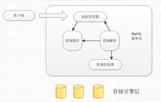 MySQL數(shù)據(jù)庫優(yōu)化（三） 體系結(jié)構(gòu)、存儲(chǔ)引擎與數(shù)據(jù)處理存儲(chǔ)服務(wù)