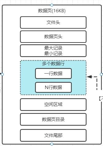 mysql專題 四 行溢出是什么東西 表空間以及劃分多個(gè)數(shù)據(jù)頁(yè)的數(shù)據(jù)區(qū)的概念 數(shù)據(jù)庫(kù)服務(wù)器使用raid存儲(chǔ)架構(gòu) 深入理解redo log redo log block redo log buffer